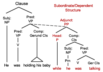 Tree diagram:He was holding his baby while he was talking